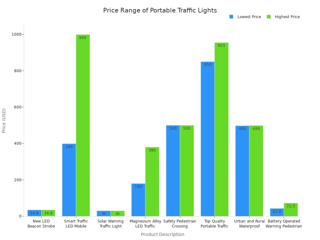 portable traffic lights portable traffic lights