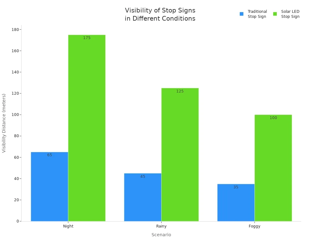 solar stop signs
