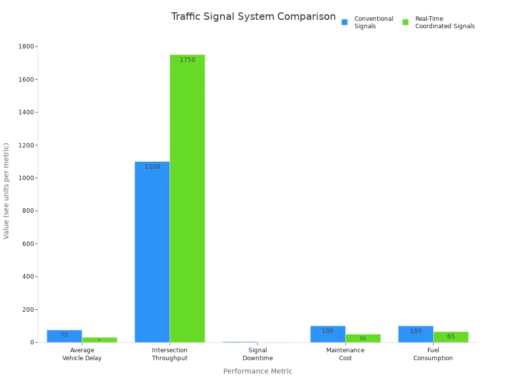 Integrated Traffic Light